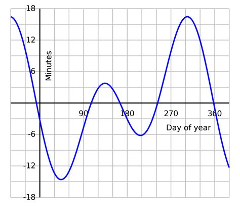 THE EQUATION OF TIME 